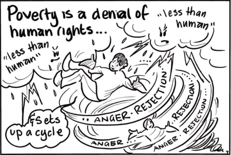 Illustration showing that poverty is a denial of human rights, makes people feel less than a human, sets up a cycle of anger and rejection.